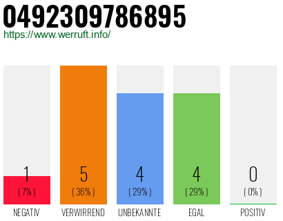 Rufnummer 0492309786895 Telefonnummer 0492309786895