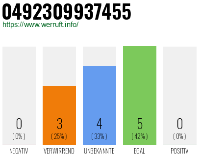 Rufnummer 0492309937455 Telefonnummer 0492309937455