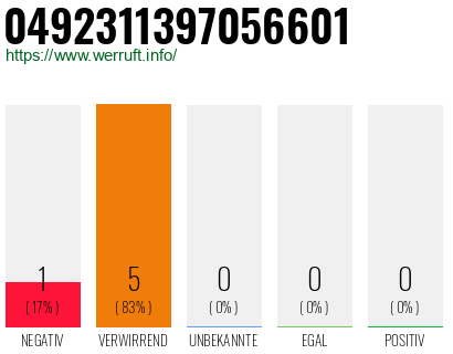 Rufnummer 0492311397056601 Telefonnummer 0492311397056601