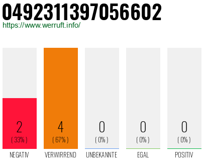 Rufnummer 0492311397056602 Telefonnummer 0492311397056602