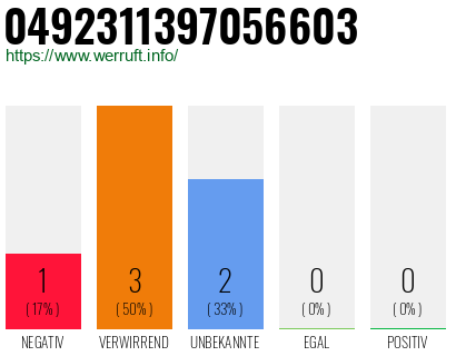 Rufnummer 0492311397056603 Telefonnummer 0492311397056603