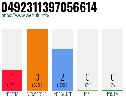 Rufnummer 0492311397056614 Telefonnummer 0492311397056614