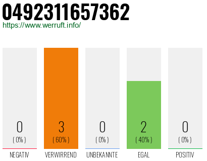 Rufnummer 0492311657362 Telefonnummer 0492311657362