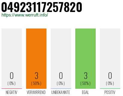 Rufnummer 04923117257820 Telefonnummer 04923117257820
