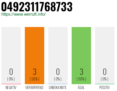 Rufnummer 0492311768733 Telefonnummer 0492311768733