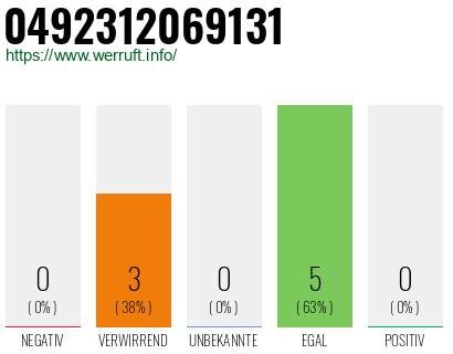 Rufnummer 0492312069131 Telefonnummer 0492312069131