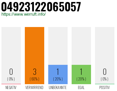 Rufnummer 04923122065057 Telefonnummer 04923122065057
