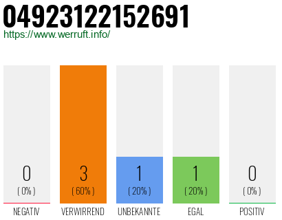 Rufnummer 04923122152691 Telefonnummer 04923122152691