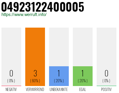 Rufnummer 04923122400005 Telefonnummer 04923122400005