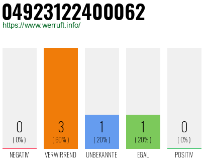 Rufnummer 04923122400062 Telefonnummer 04923122400062