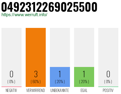Rufnummer 0492312269025500 Telefonnummer 0492312269025500