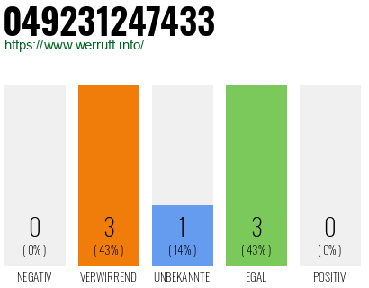 Rufnummer 049231247433 Telefonnummer 049231247433