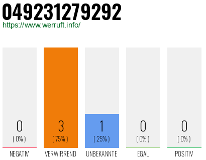 Rufnummer 049231279292 Telefonnummer 049231279292