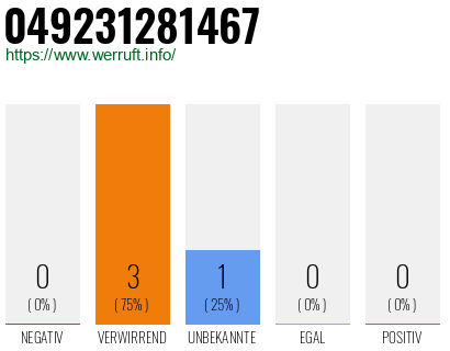 Rufnummer 049231281467 Telefonnummer 049231281467