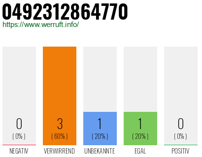 Rufnummer 0492312864770 Telefonnummer 0492312864770