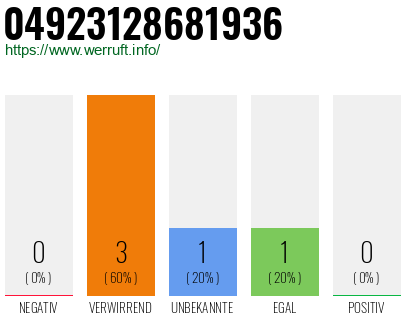 Rufnummer 04923128681936 Telefonnummer 04923128681936