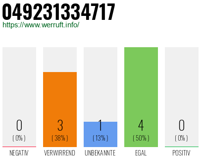 Rufnummer 049231334717 Telefonnummer 049231334717