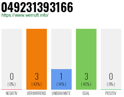 Rufnummer 049231393166 Telefonnummer 049231393166