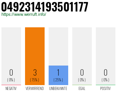 Rufnummer 0492314193501177 Telefonnummer 0492314193501177