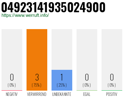 Rufnummer 04923141935024900 Telefonnummer 04923141935024900