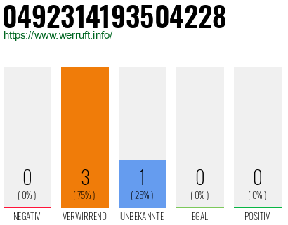 Rufnummer 0492314193504228 Telefonnummer 0492314193504228