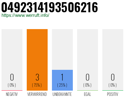 Rufnummer 0492314193506216 Telefonnummer 0492314193506216