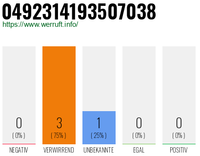 Rufnummer 0492314193507038 Telefonnummer 0492314193507038