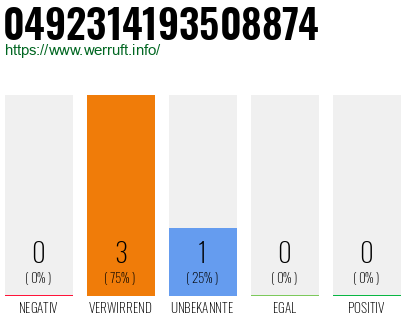 Rufnummer 0492314193508874 Telefonnummer 0492314193508874