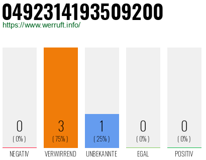 Rufnummer 0492314193509200 Telefonnummer 0492314193509200