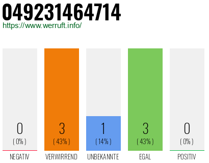 Rufnummer 049231464714 Telefonnummer 049231464714