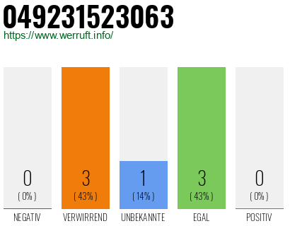 Rufnummer 049231523063 Telefonnummer 049231523063