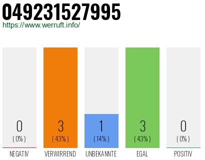 Rufnummer 049231527995 Telefonnummer 049231527995