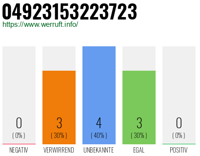 Rufnummer 04923153223723 Telefonnummer 04923153223723