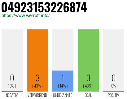 Rufnummer 04923153226874 Telefonnummer 04923153226874