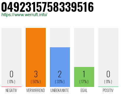 Rufnummer 0492315758339516 Telefonnummer 0492315758339516