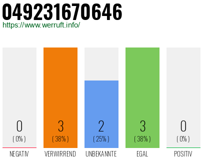 Rufnummer 049231670646 Telefonnummer 049231670646
