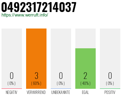 Rufnummer 0492317214037 Telefonnummer 0492317214037
