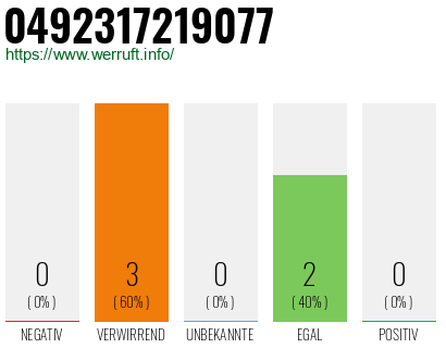 Rufnummer 0492317219077 Telefonnummer 0492317219077