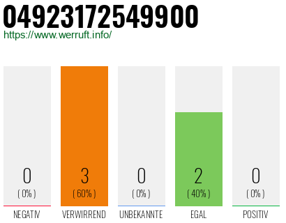 Rufnummer 04923172549900 Telefonnummer 04923172549900