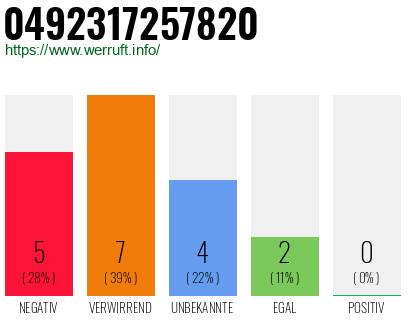 Rufnummer 0492317257820 Telefonnummer 0492317257820