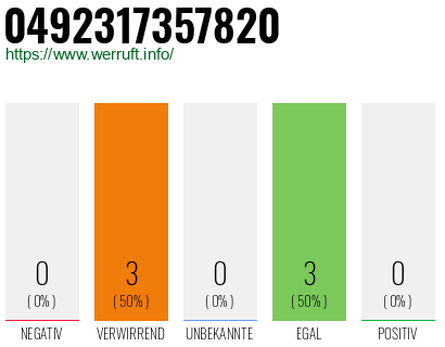 Rufnummer 0492317357820 Telefonnummer 0492317357820