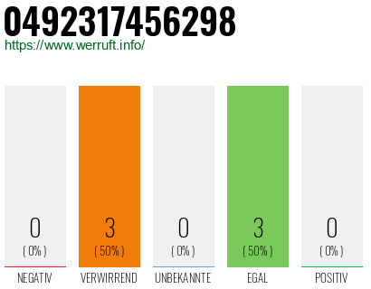 Rufnummer 0492317456298 Telefonnummer 0492317456298
