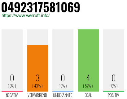 Rufnummer 0492317581069 Telefonnummer 0492317581069
