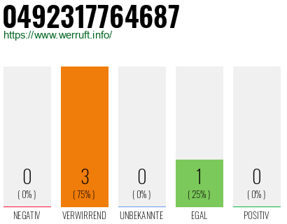 Rufnummer 0492317764687 Telefonnummer 0492317764687