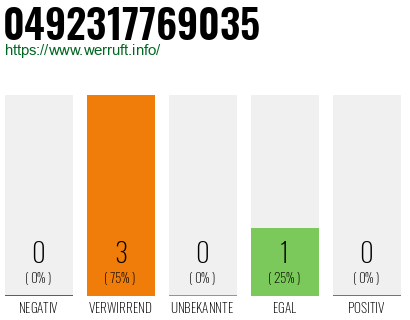 Rufnummer 0492317769035 Telefonnummer 0492317769035