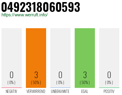 Rufnummer 0492318060593 Telefonnummer 0492318060593