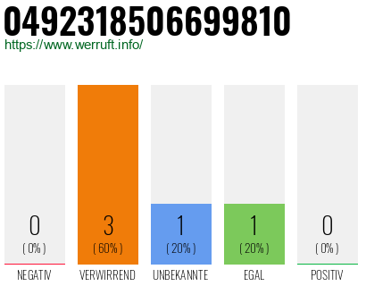 Rufnummer 0492318506699810 Telefonnummer 0492318506699810