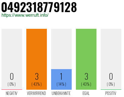 Rufnummer 0492318779128 Telefonnummer 0492318779128
