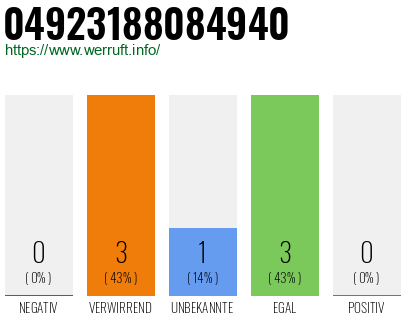 Rufnummer 04923188084940 Telefonnummer 04923188084940