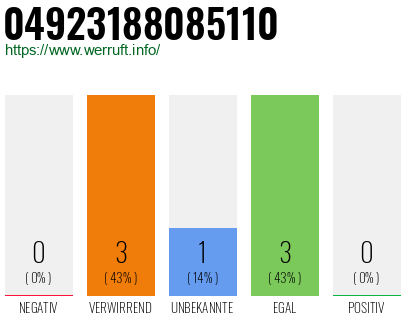 Rufnummer 04923188085110 Telefonnummer 04923188085110
